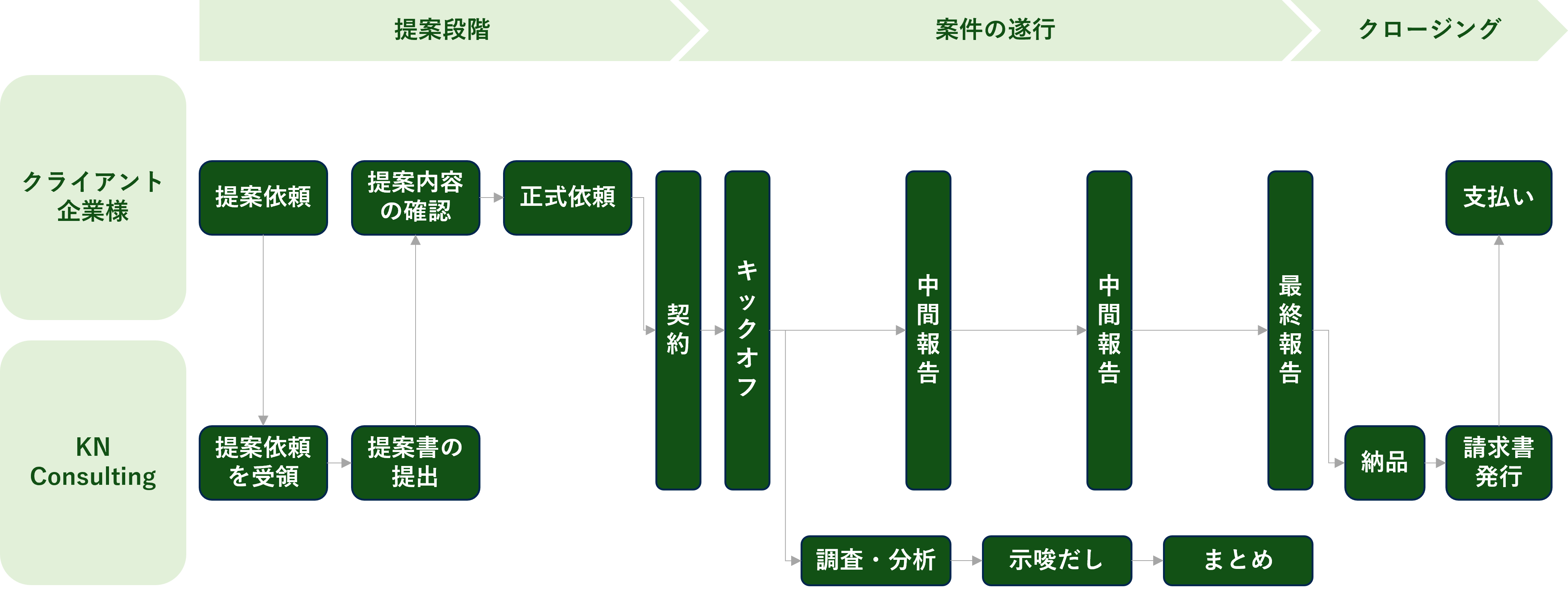 サービスフロー