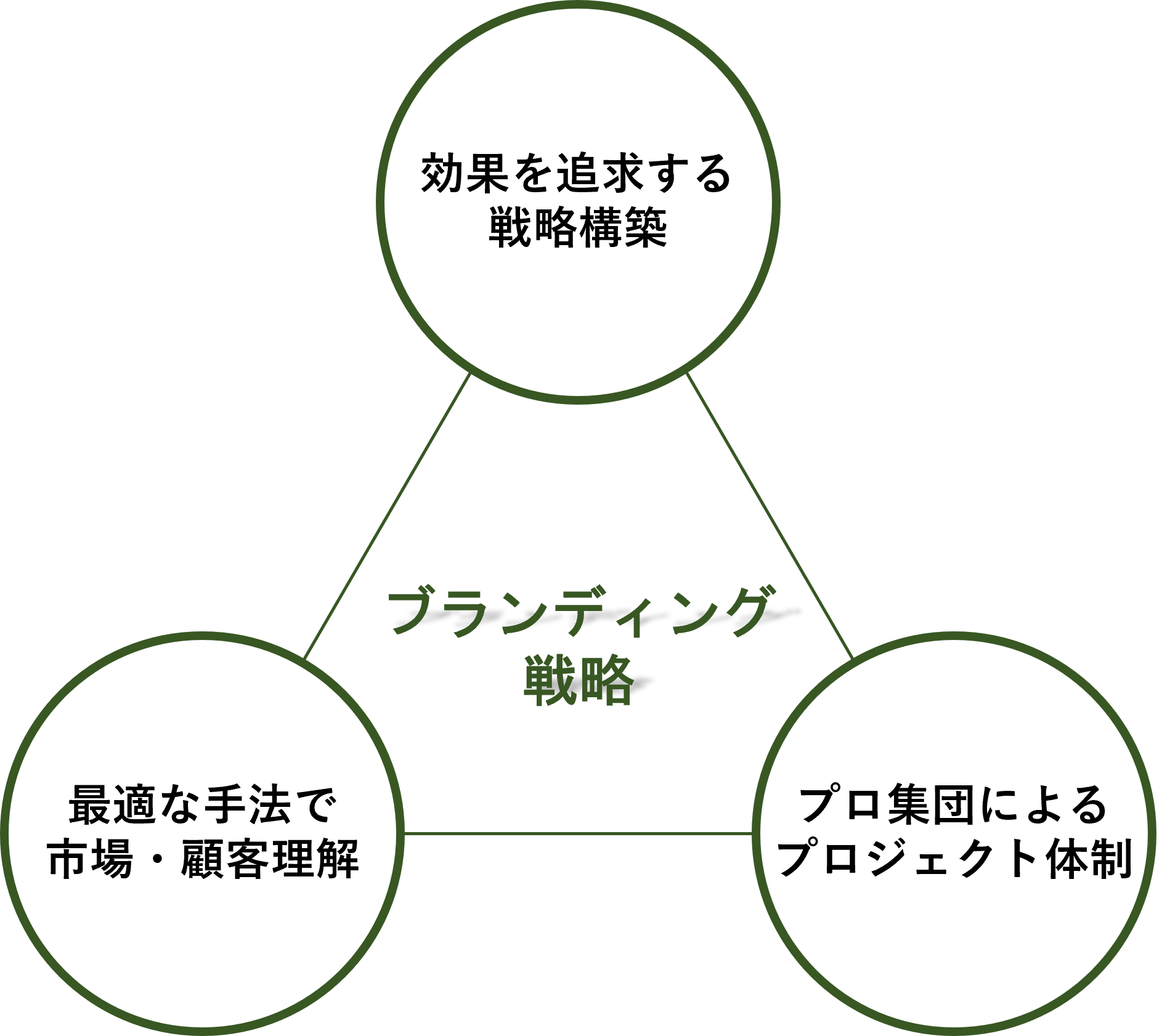 KN Consulting - KNC - こだわり - ブランディング戦略