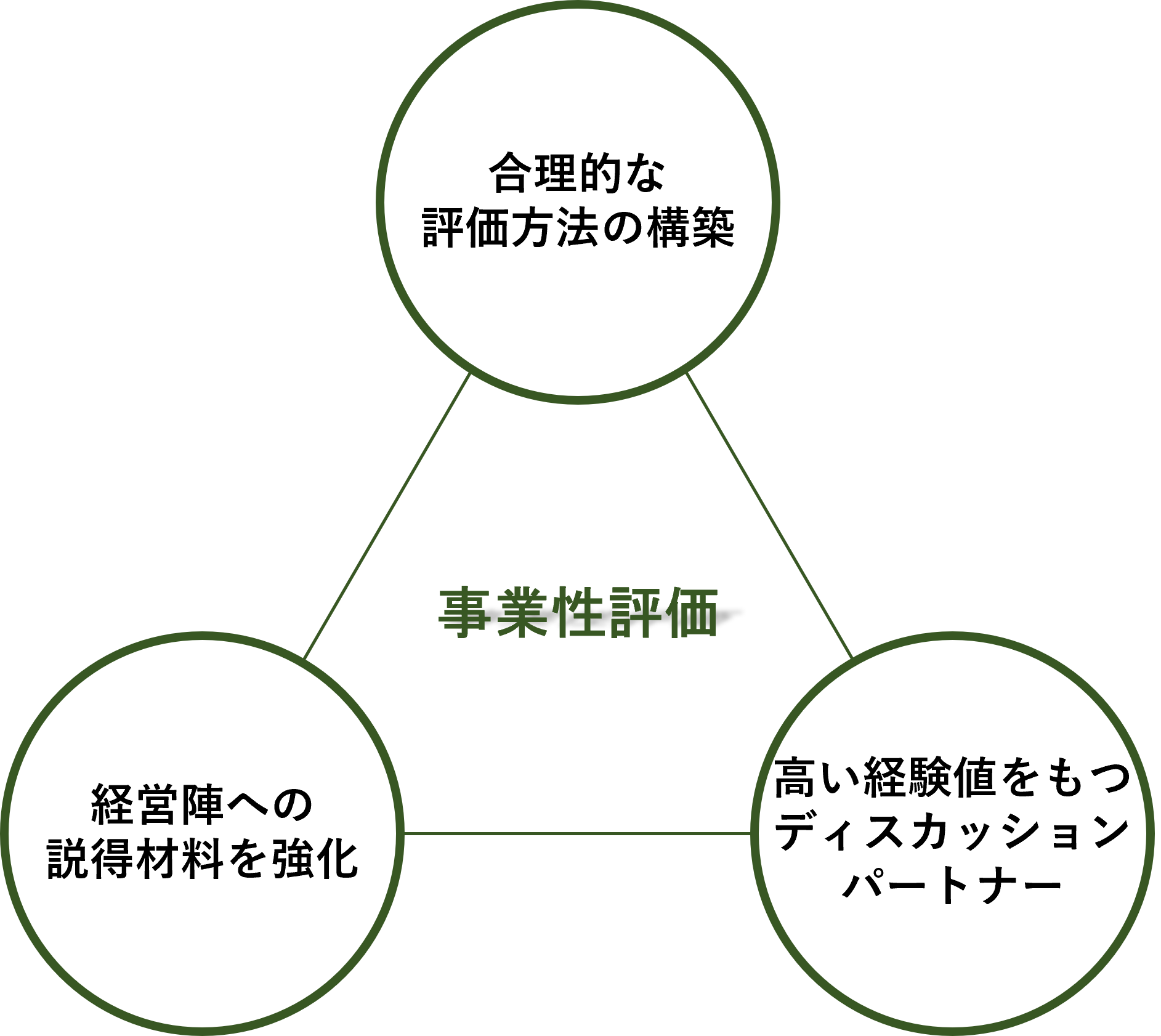KN Consulting - KNC - こだわり - 事業性評価
