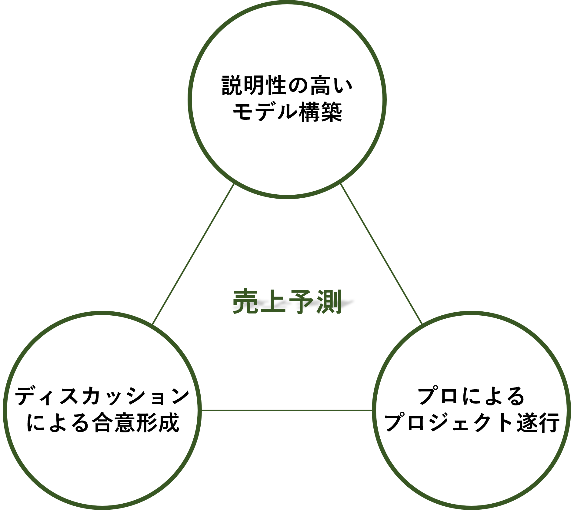 KN Consulting - KNC - こだわり - 売上予測