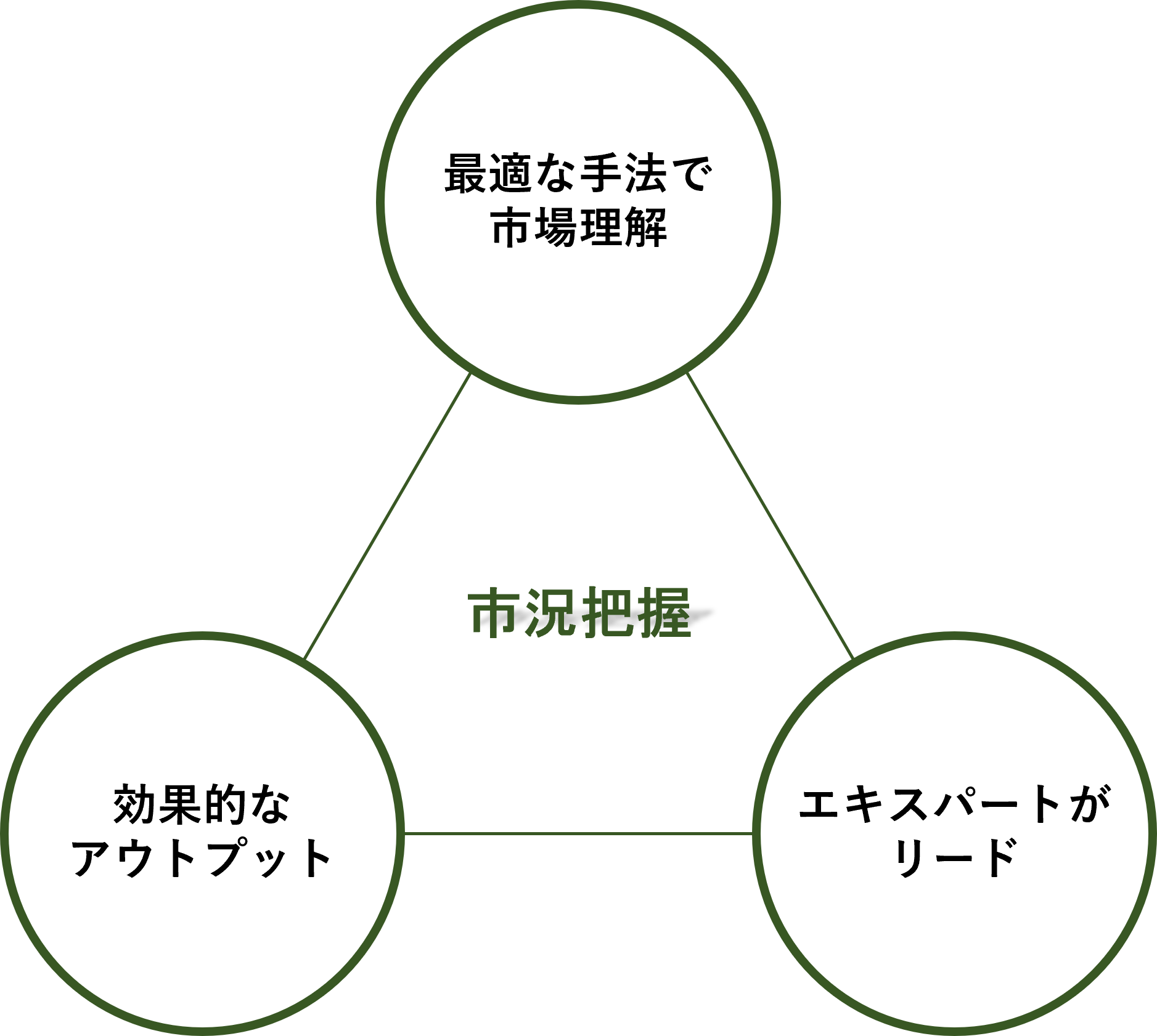KN Consulting - KNC - こだわり - 市況把握
